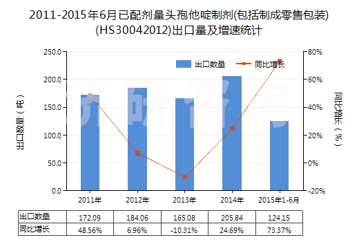 2011-2015年6月已配劑量頭孢他啶制劑(包括制成零售包裝)(HS30042012)出口量及增速統(tǒng)計 2011-2015年6月已配劑量頭孢他啶制劑(包括制成零售包裝)(HS30042012)出口量及增速統(tǒng)計
